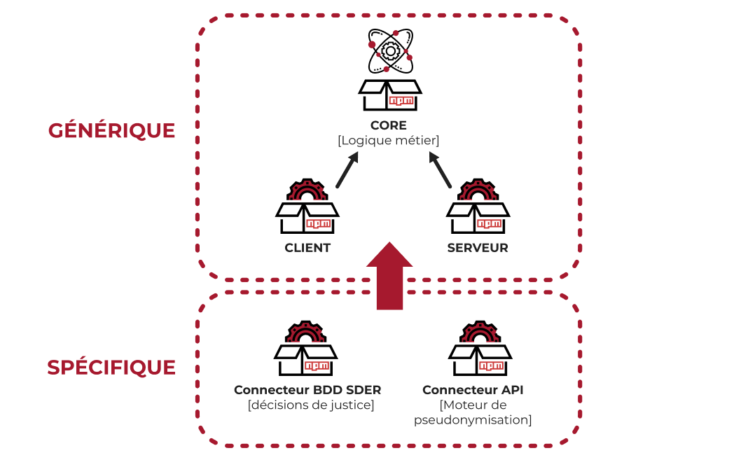 Conception orientée réutilisation